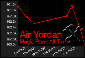 Total Graph of Air Yordan