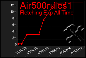 Total Graph of Air500rules1