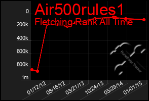 Total Graph of Air500rules1