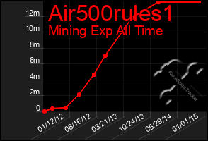 Total Graph of Air500rules1