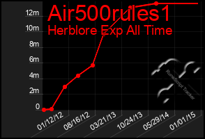 Total Graph of Air500rules1