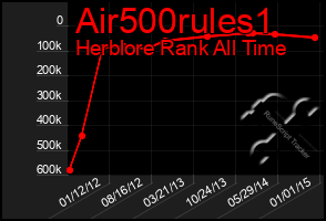 Total Graph of Air500rules1