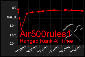 Total Graph of Air500rules1