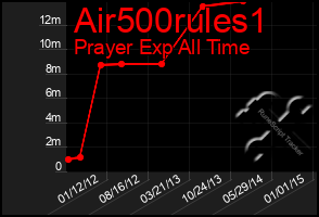 Total Graph of Air500rules1