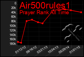 Total Graph of Air500rules1