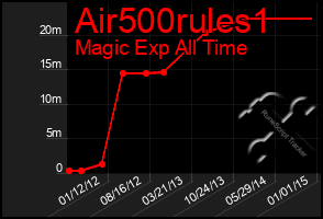 Total Graph of Air500rules1