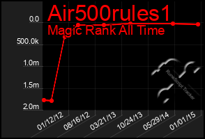 Total Graph of Air500rules1