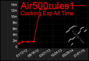 Total Graph of Air500rules1