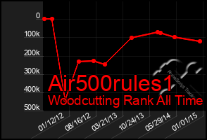 Total Graph of Air500rules1