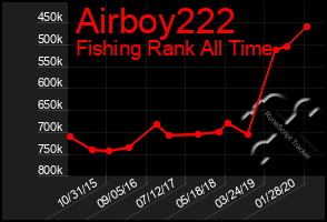 Total Graph of Airboy222