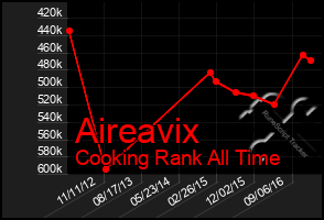 Total Graph of Aireavix
