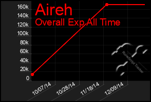 Total Graph of Aireh