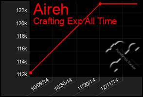 Total Graph of Aireh