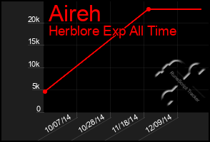 Total Graph of Aireh