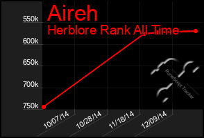 Total Graph of Aireh