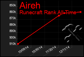 Total Graph of Aireh