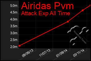 Total Graph of Airidas Pvm