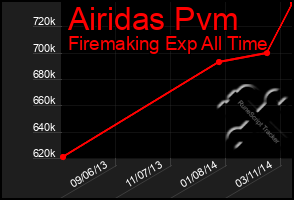 Total Graph of Airidas Pvm