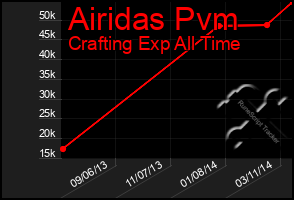 Total Graph of Airidas Pvm