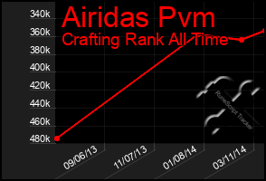 Total Graph of Airidas Pvm