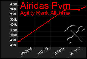 Total Graph of Airidas Pvm