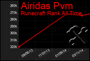 Total Graph of Airidas Pvm