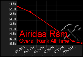 Total Graph of Airidas Rsm