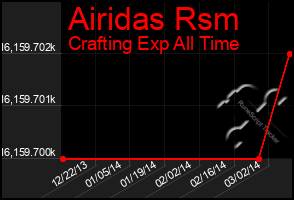 Total Graph of Airidas Rsm