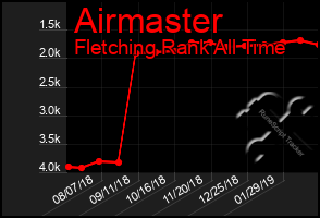 Total Graph of Airmaster