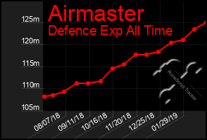 Total Graph of Airmaster