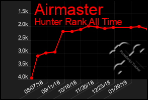 Total Graph of Airmaster