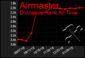 Total Graph of Airmaster