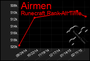 Total Graph of Airmen