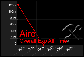 Total Graph of Airo