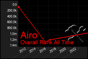 Total Graph of Airo