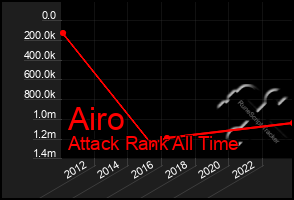 Total Graph of Airo
