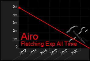 Total Graph of Airo