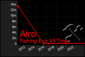 Total Graph of Airo