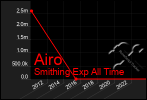 Total Graph of Airo