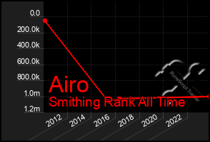 Total Graph of Airo