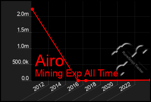 Total Graph of Airo