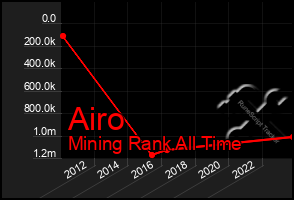 Total Graph of Airo