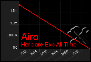 Total Graph of Airo
