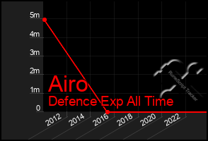 Total Graph of Airo