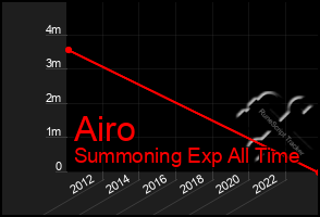 Total Graph of Airo