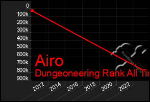 Total Graph of Airo