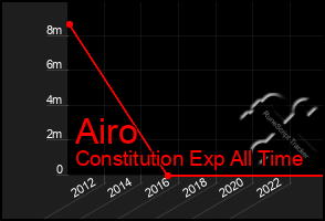 Total Graph of Airo