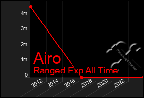 Total Graph of Airo