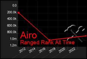 Total Graph of Airo