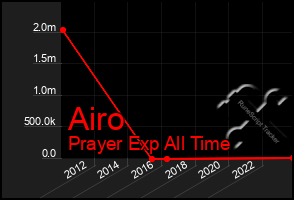 Total Graph of Airo